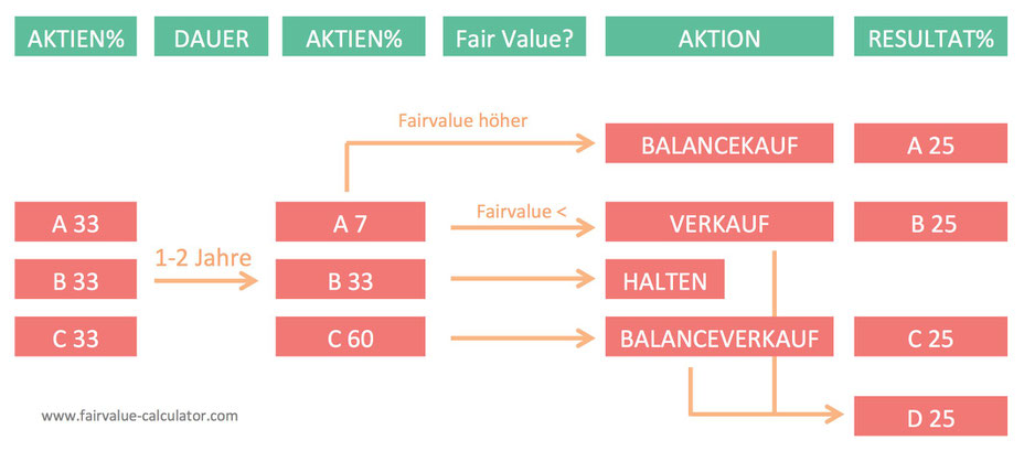 Entscheidungsbaum Rebalancing Aktien
