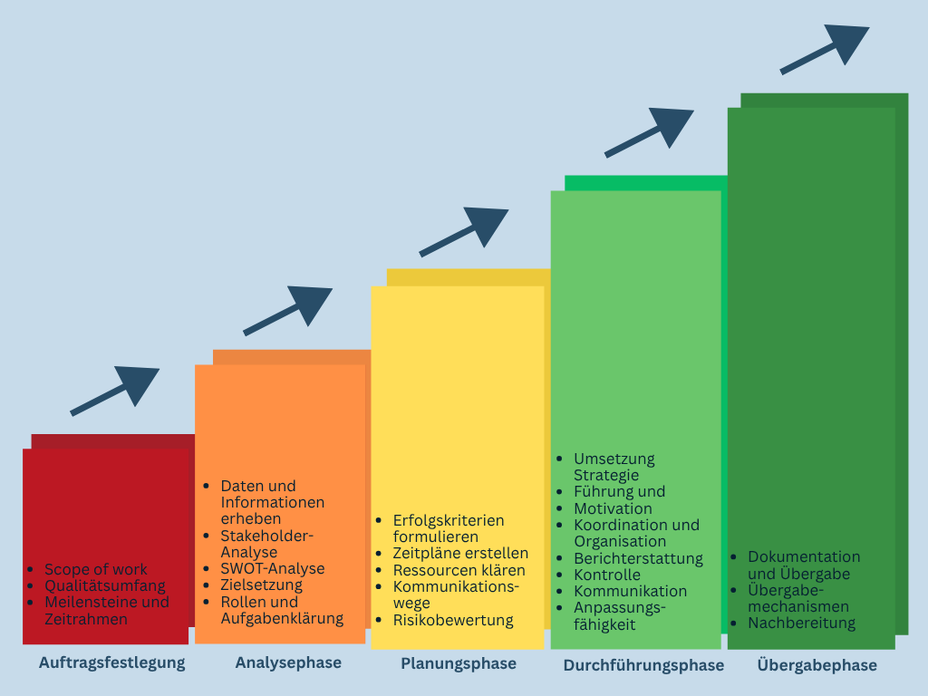 Auftragsfestlegung, Analysephase, Planungsphase, Durchführungsphase, Übergabephase