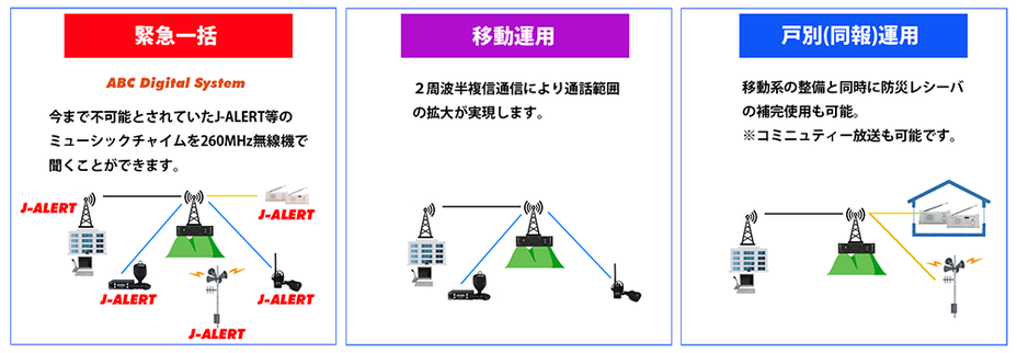 緊急一括・移動運用・戸別（同報）運用