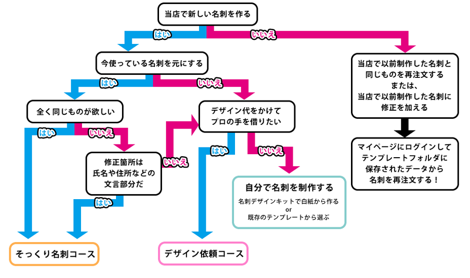 コース選択に迷ったらフローチャートでチェックしよう 全国対応 名刺印刷 コース選択に迷ったらフローチャートでチェックしよう 全国対応 名刺印刷