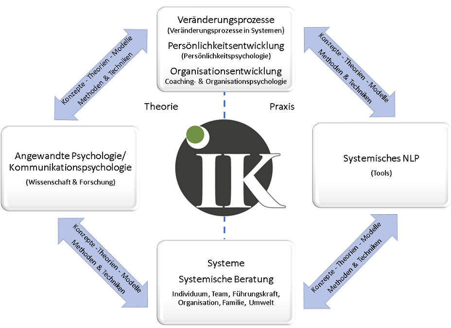 IK - Institut für Angewandte Kommunikationspsychologie, Systemische Beratung und NLP