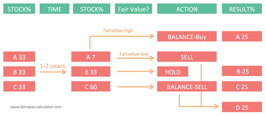 Decision tree rebalancing stocks
