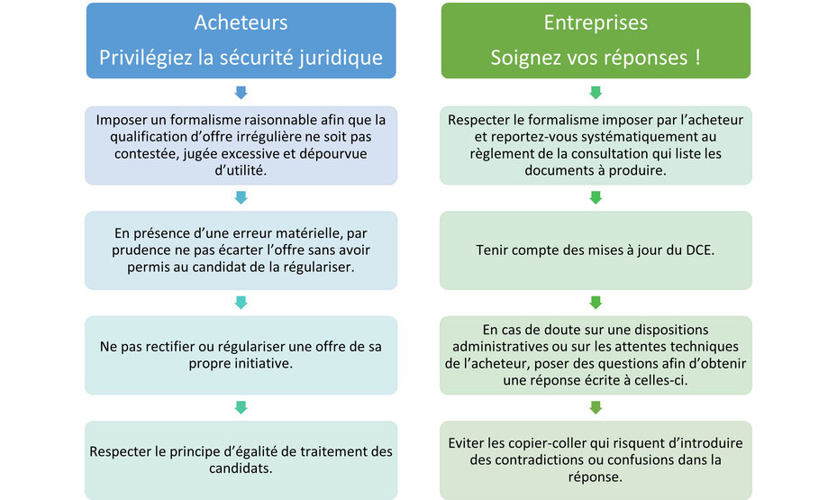 conseil offre irrégulière