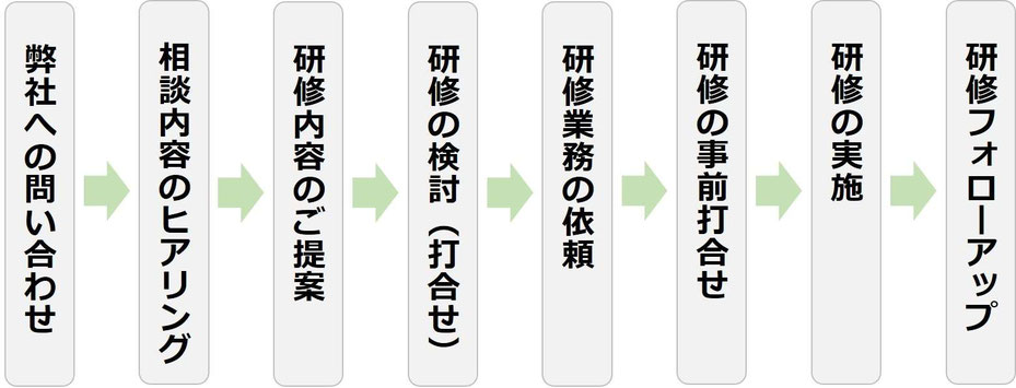 研修の依頼相談から実施までの流れ