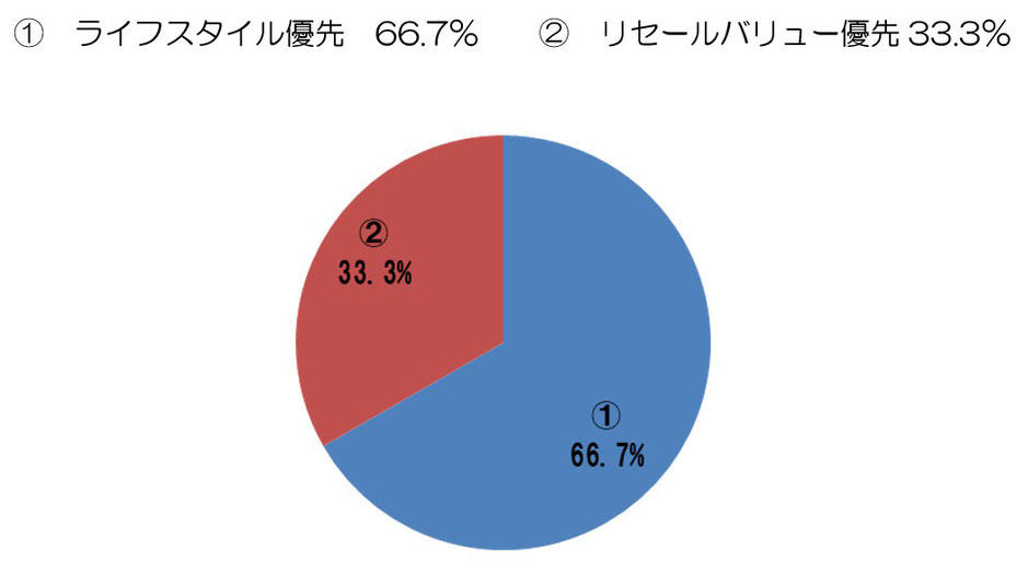 ライフスタイル優先派とリセールバリュー優先派の割合 円グラフ
