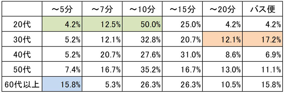 年代別駅までの距離の許容範囲表