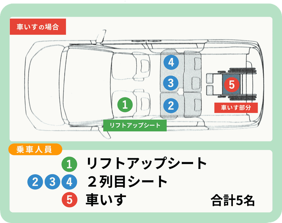 札幌市のアイファイブ介護タクシーでは、車いすご利用で5名乗車可能で安心快適な乗り心地を提供しています