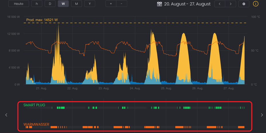 Solar Manager - Anzeige der aktiven Verbraucher