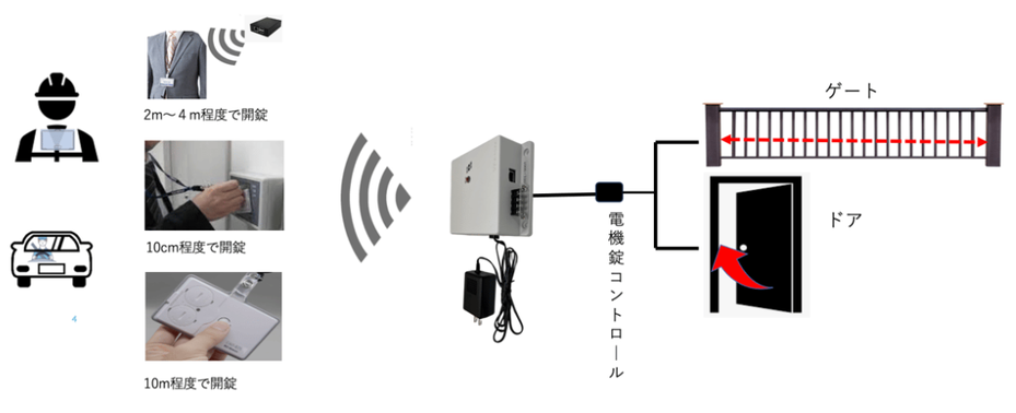 BLEビーコン　電気錠解錠システム