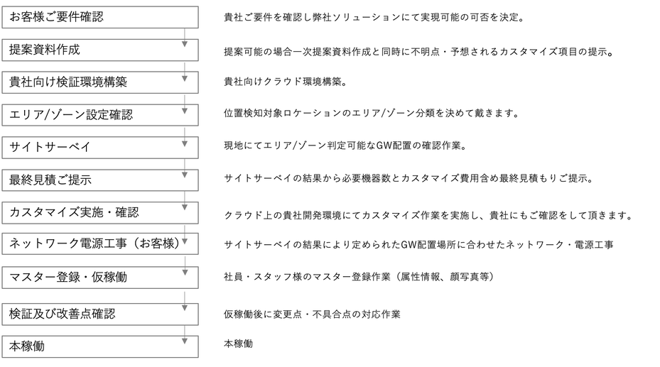 BLEビーコン導入ステップ