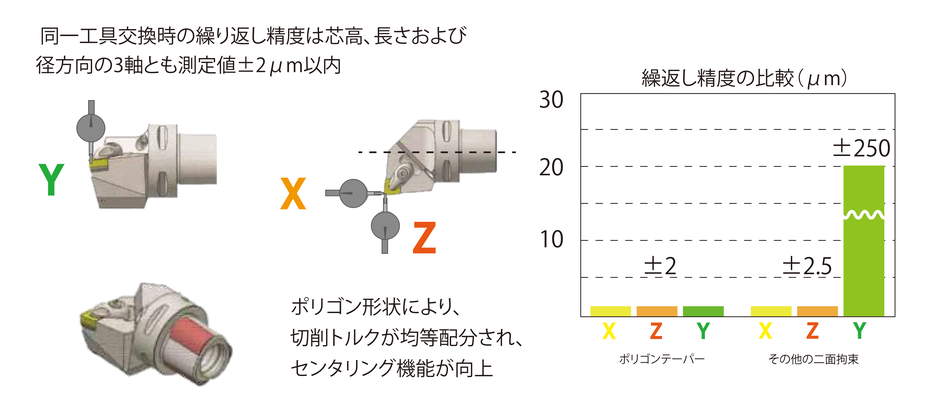 同一後部交換時の繰り返し精度は、芯高、高さおよび径方向の3軸とも測定値±2μm以内。ポリゴン形状により、切削トルクが均等配分され、センタリング機能が向上。
