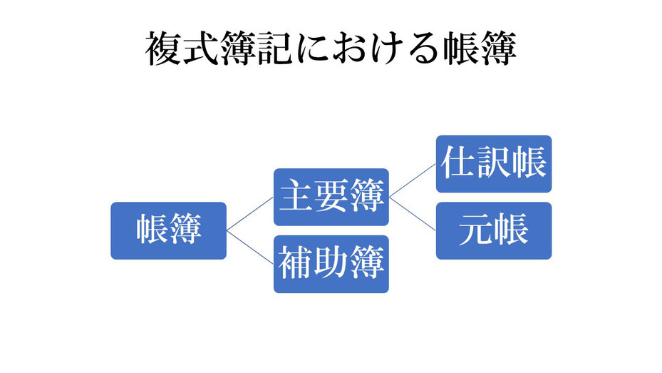 複式簿記　帳簿の種類と分類