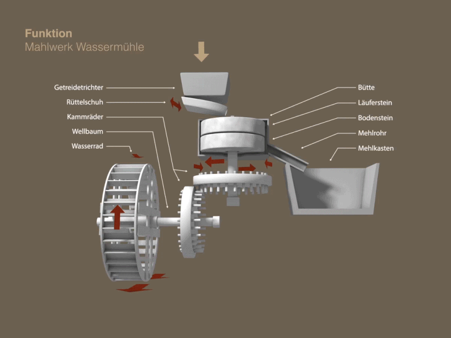 Funktion Wassermühle, GIF Infografik © Michael Stünzi
