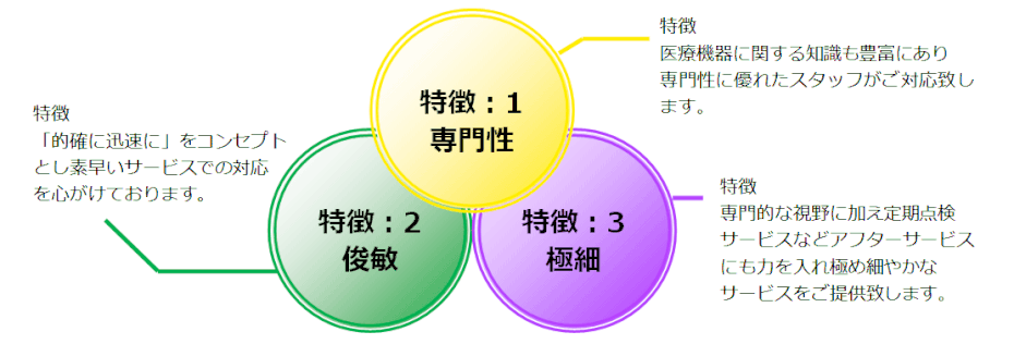 福祉用具レンタル・販売事業所フィットアップの3つの特徴