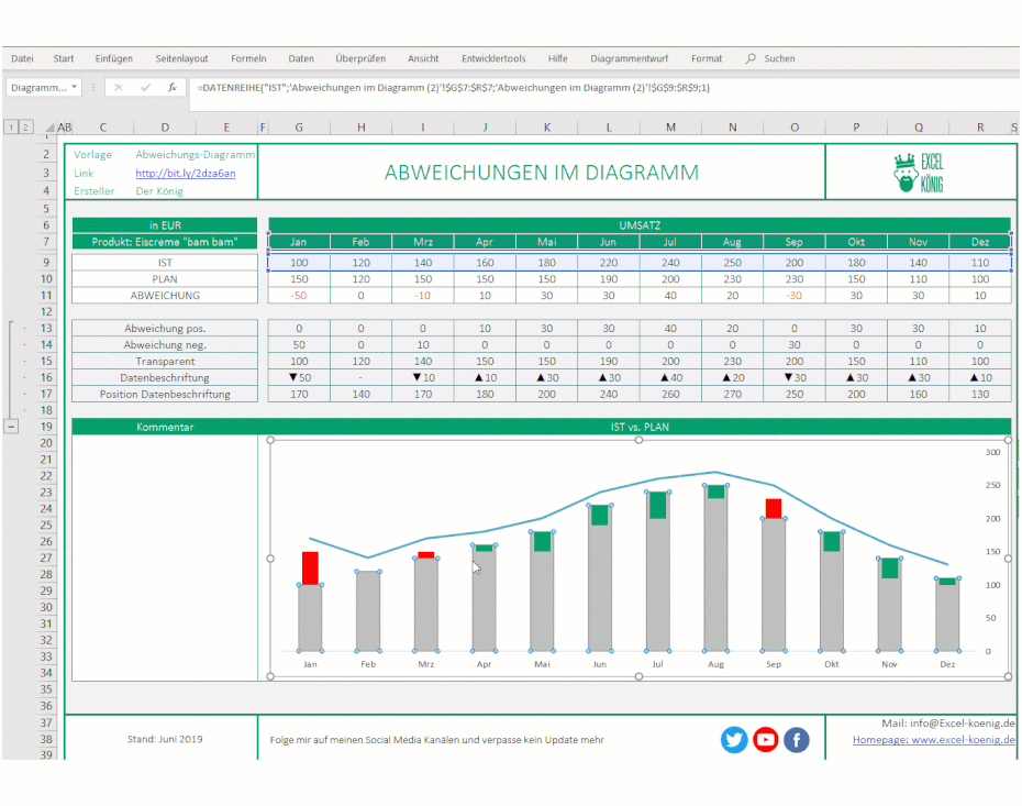 Excel Diagramm Mit Abweichungen So Erstellst Du Ein Varianzdiagramm Excel Tipps Und Vorlagen