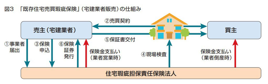 既存住宅売買かし保険(宅建業者販売)の仕組み