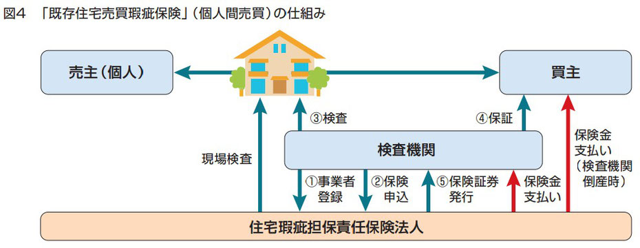 既存住宅売買かし保険(個人間売買)の仕組み