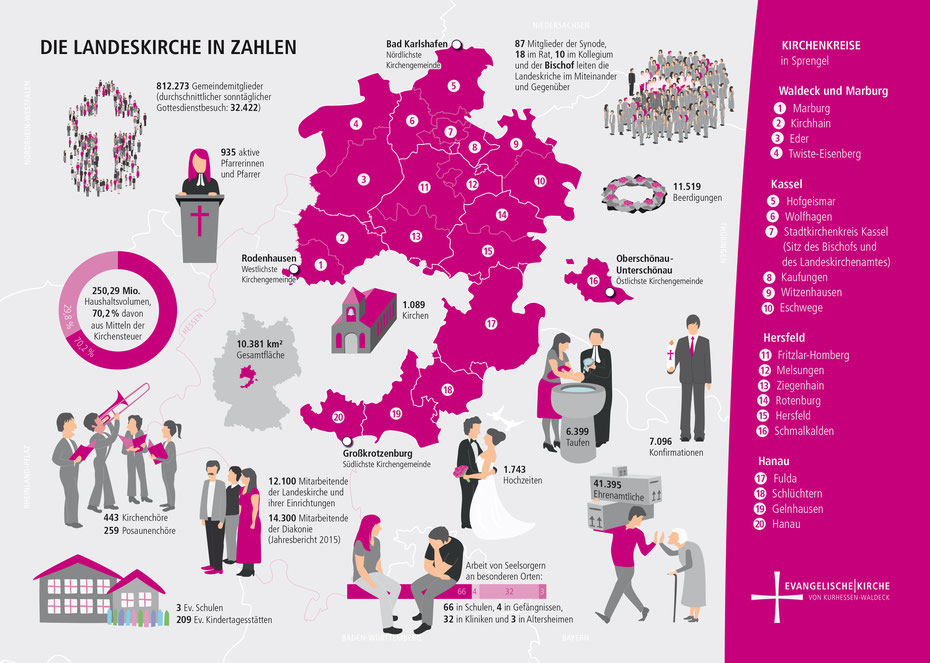 Grafik: die Landeskirche Kurhessen-Waldeck in Zahlen