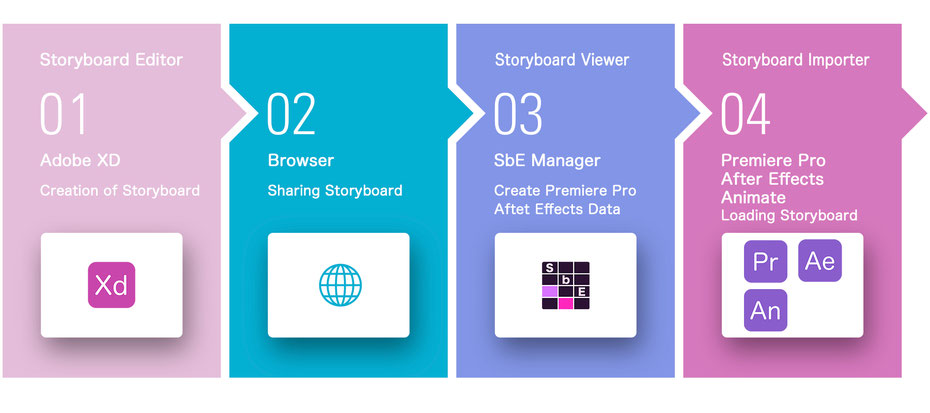 Storyboard  Editor Premiere After Effects Animate Adobe XD workflow free