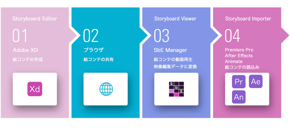 Storyboard Editor XD Plugin 絵コンテ 作成 共有 Share シェア 映像 Free 無料 