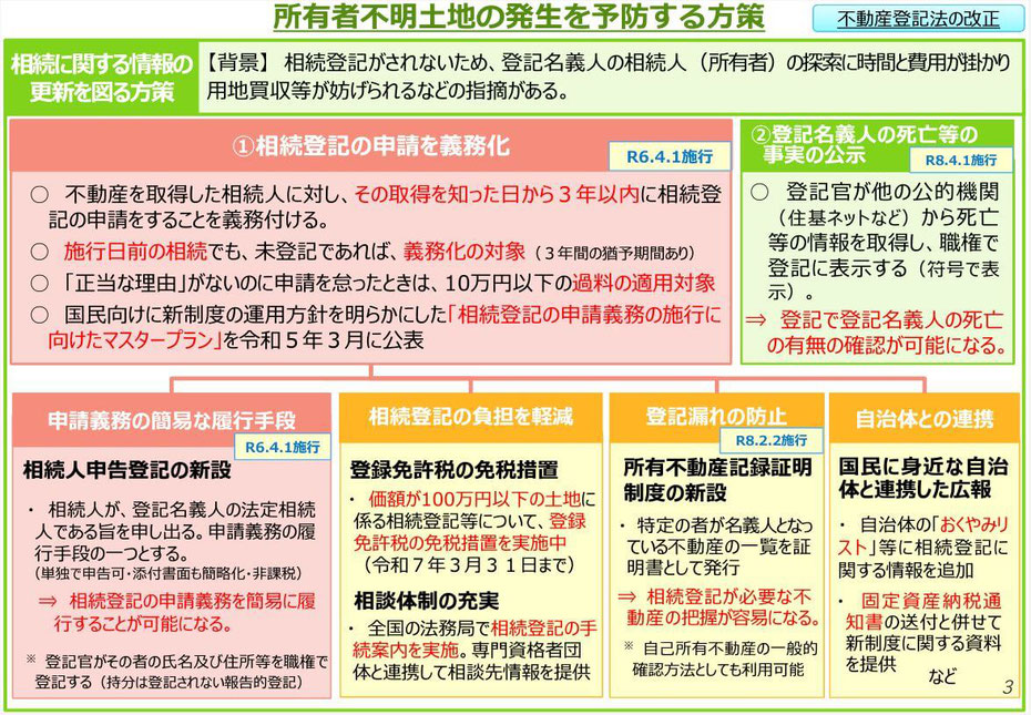 所有者不明土地の発生を予防する方策