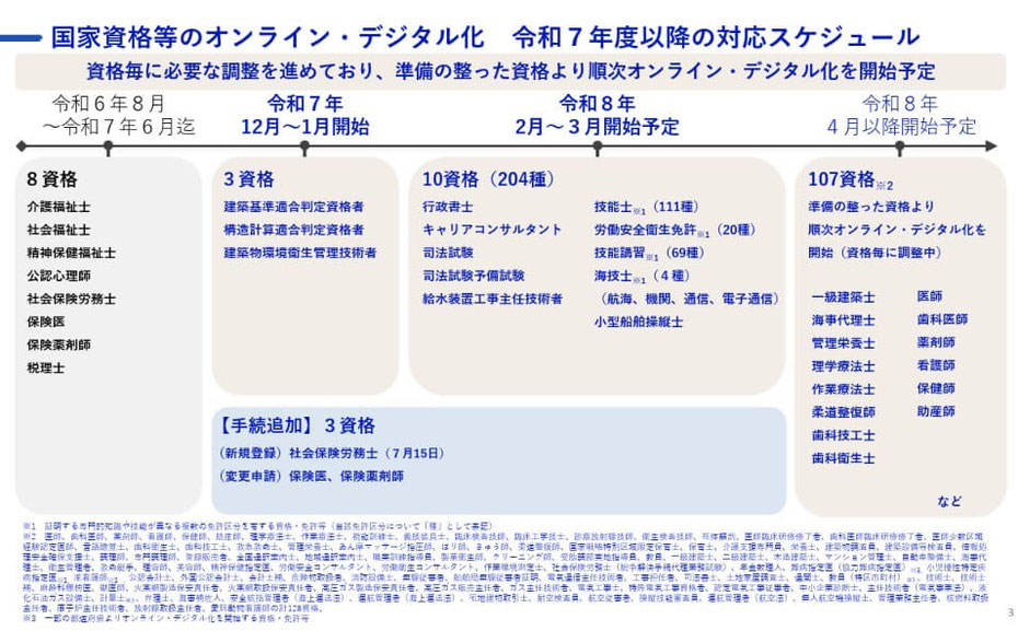 国家資格等のオンライン・デジタル化 令和7年度以降の対応スケジュール