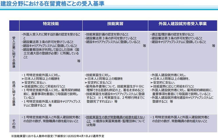 建設分野における在留資格ごとの受入基準