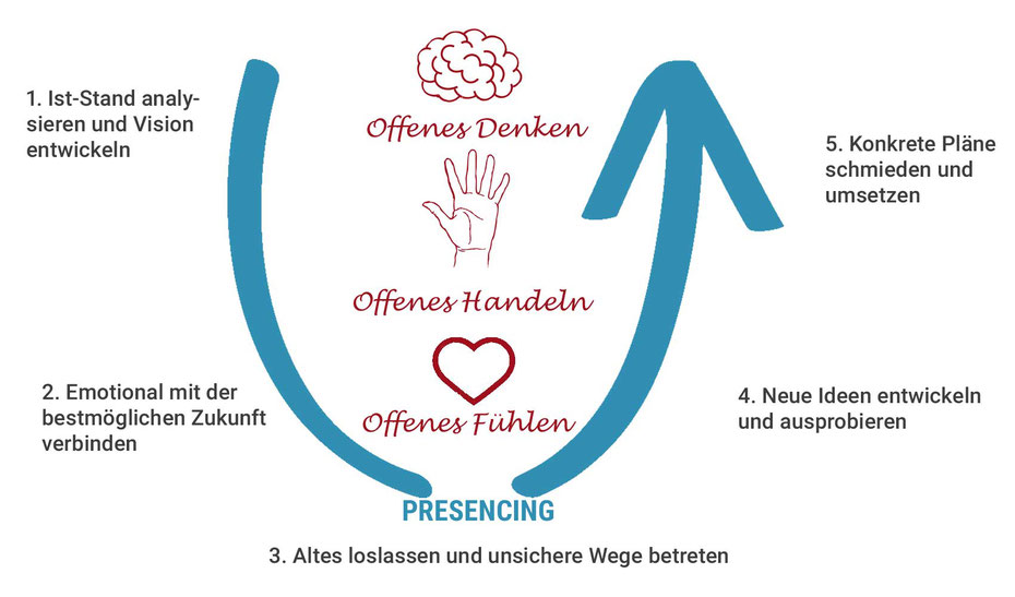 U Theorie von Otto Scharmer (Grafik Copyright: Romy Brock)