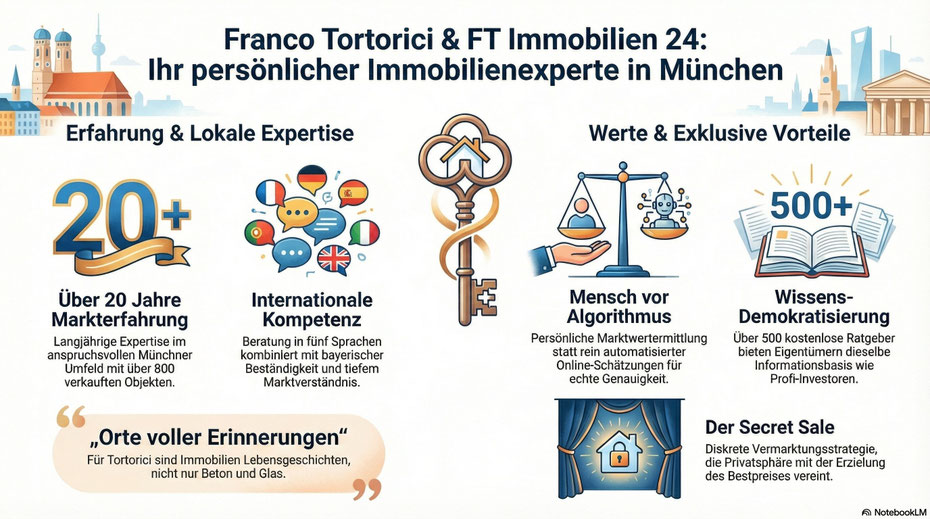Kontakt zu FT Immobilien 24 München
