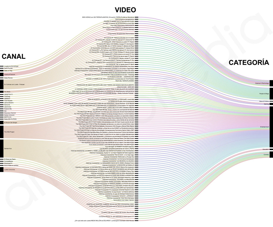 Diagrama aluvial que muestra la relación canal, video y categoría de los cien videos con más visualizaciones dentro del total del corpus (451 videos sugeridos).