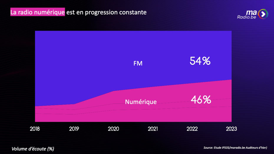 La radio numérique en Belgique francophone est en progression constante