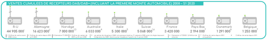 Ventes cumulées de récepteurs DAB/DAB+ incluant la première monte automobile 2008 - 2020 deuxième semestre, récepteur