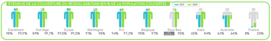 Étendue de la couverture du réseau DAB/DAB+ en % de la population couverte, pourcentage