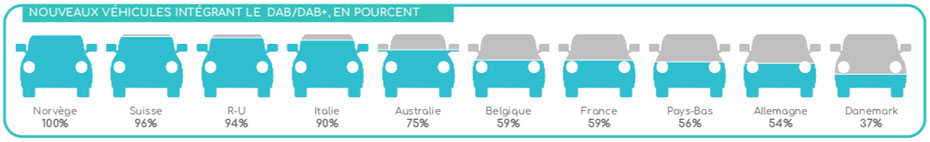 Nouveaux véhicules intégrant le DAB/DAB+, en pourcent, pourcentag, voiture, véhicule
