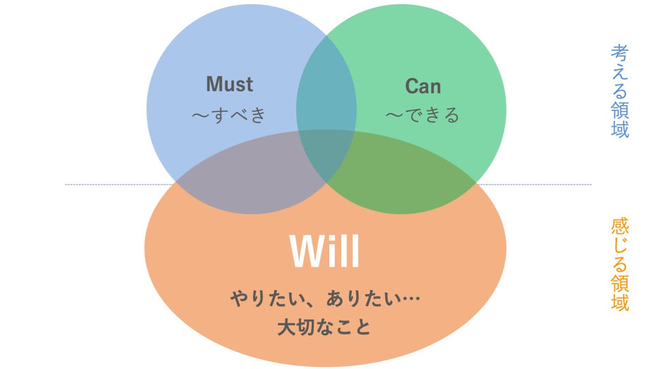 Will-Can-Must フレームワーク図：自分の内発動機と行動の指針