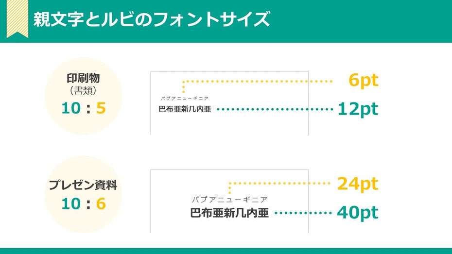  パワーポイントでテキストボックスを重ねてルビを振る際は、「親文字とのサイズの比率」に気を使いましょう。