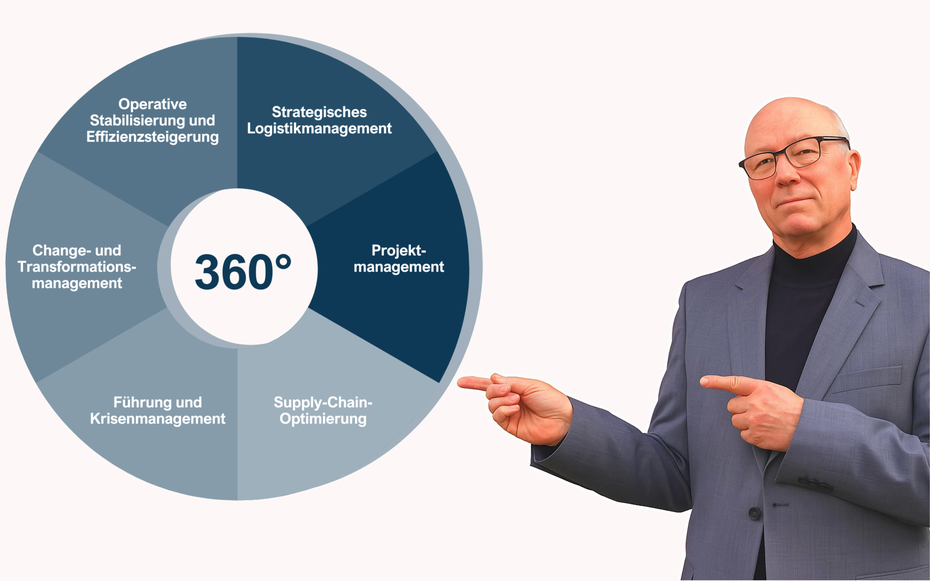 6 Bereiche Interim Management: Strategisches Logistikmanagement, Projektmanagement, Supply Chain Optimierung, Führung, Transformationsmanagement, Effizienzsteigerung