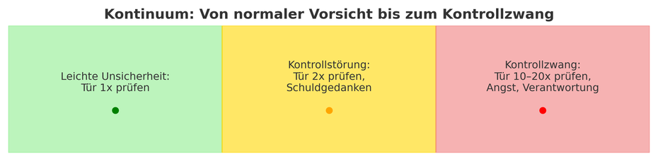 Kontrollstörung: Von normaler Vorsicht bis zum Kontrollzwang
