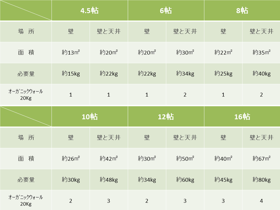 オーガニックウォール　天然素材でＤＩＹ　使用料の目安