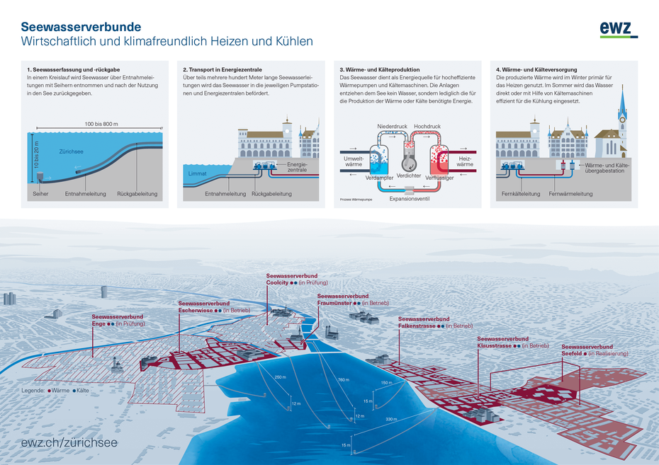 Visualisierung Seewasserverbund Zürich © Michael Stünzi