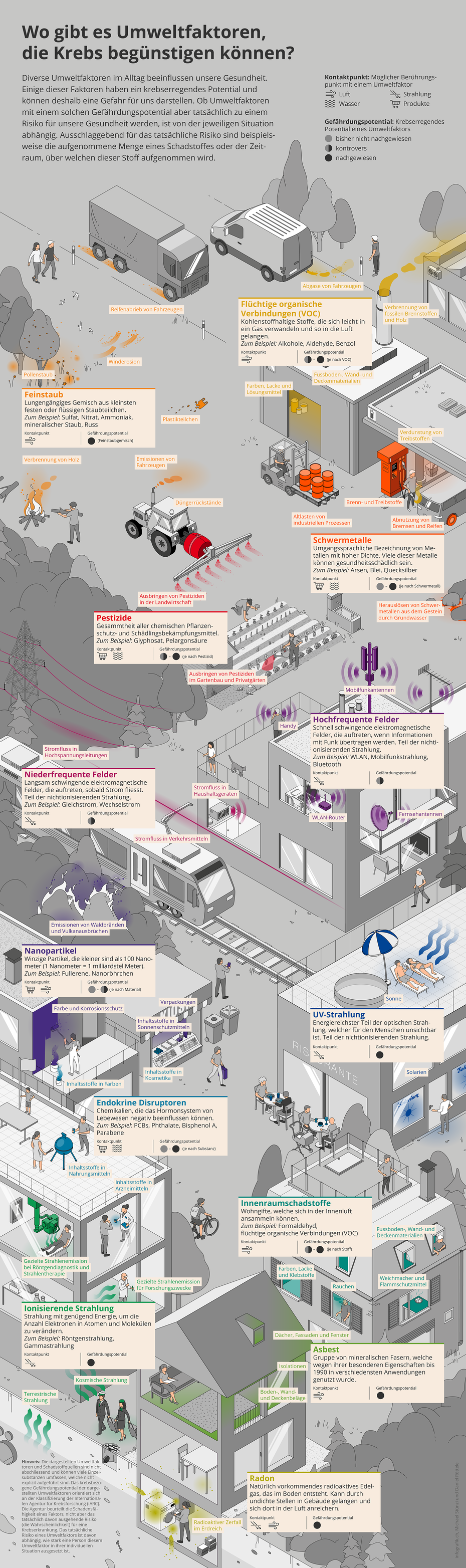 Infografik zu den Umweltfaktoren die Krebs begünstigen © Michael Stünzi
