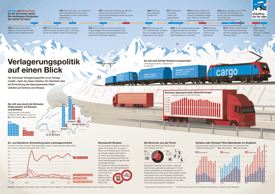 Doppelseitige Infografik zum alpenquerenden Güterverkehr auf der Strasse und der Schiene © Michael Stünzi