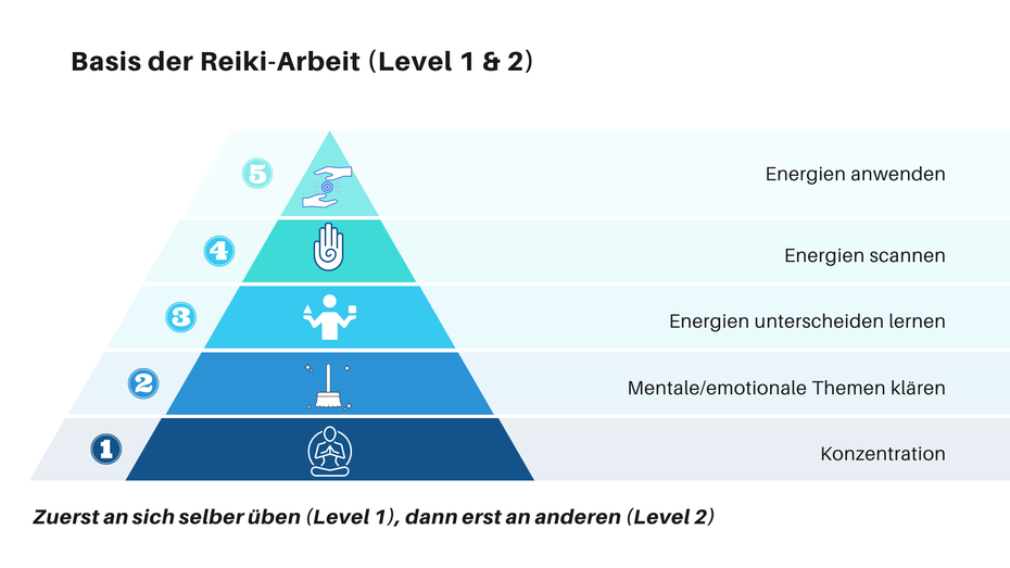 Reiki und Prana Work, Prana Healing, Energieblockade lösen, Reiki-Schnupperkurs in Uster und Zürich Oerlikon, Chakra Balancing, Chakren ausbalancieren. Praxis in Uster und in Zürich Oerlikon. Reiki Ausbildungen