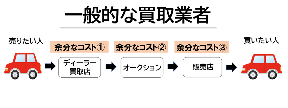 岐阜県 岐阜市 関市 美濃市 美濃加茂市 可児市 郡上市 各務原市 車 自動車 普通車 軽自動車 軽トラ 軽トラック トラック 買取専門 相場 おすすめ ランキング 高価 高く 一番高い 一括 買取 簡単 すぐ 査定 無料査定 電話査定 出張査定 人気 手続き 書類 廃車 古い車 輸入車 だいたい 下取り 距離 アップル アップル関 カーセンサー goo ワゴンR タント ムーブ N-BOX 中古車 トヨタ ガリバー ホンダ マツダ スバル いくら 売る 安い 中間マージン