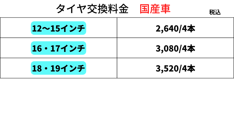 軽自動車からSUVまでサイズやインチに応じた工賃も明確で、費用や金額の目安を事前に見積もり可能。相場よりもお得な価格設定で、当日予約・即日対応もできます。 さらに人気のタイヤ保管サービスは、**1シーズン3,500円～**と激安設定で、オートバックスやイエローハット、アップル関など他店と比べても圧倒的にお得。専用スペースでの保管により、空気圧の点検やローテーションのご相談もお任せください。保管期間中の付け替えもスムーズで、作業時間は最短30分程度。