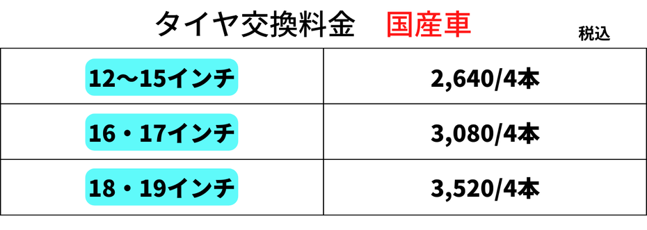 軽自動車からSUVまでサイズやインチに応じた工賃も明確で、費用や金額の目安を事前に見積もり可能。相場よりもお得な価格設定で、当日予約・即日対応もできます。 さらに人気のタイヤ保管サービスは、**1シーズン3,500円～**と激安設定で、オートバックスやイエローハット、アップル関など他店と比べても圧倒的にお得。専用スペースでの保管により、空気圧の点検やローテーションのご相談もお任せください。保管期間中の付け替えもスムーズで、作業時間は最短30分程度。