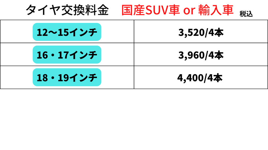 岐阜県関市を中心に、美濃市・各務原・美濃加茂・岐阜市など近隣エリアからも多くのお客様にご利用いただいている当店では、タイヤ交換・組み換え・タイヤ預かり保管サービスを地域最安値クラスでご提供しています。インターネット購入やオートウェイ直送も大歓迎で、アルミホイール付きの持ち込みにも柔軟に対応可能。スタッドレスやノーマルタイヤの履き替え時期に合わせて、1本500円～（4本2,000円～）という格安料金で作業を承っております。