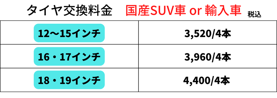 岐阜県関市を中心に、美濃市・各務原・美濃加茂・岐阜市など近隣エリアからも多くのお客様にご利用いただいている当店では、タイヤ交換・組み換え・タイヤ預かり保管サービスを地域最安値クラスでご提供しています。インターネット購入やオートウェイ直送も大歓迎で、アルミホイール付きの持ち込みにも柔軟に対応可能。スタッドレスやノーマルタイヤの履き替え時期に合わせて、1本500円～（4本2,000円～）という格安料金で作業を承っております。