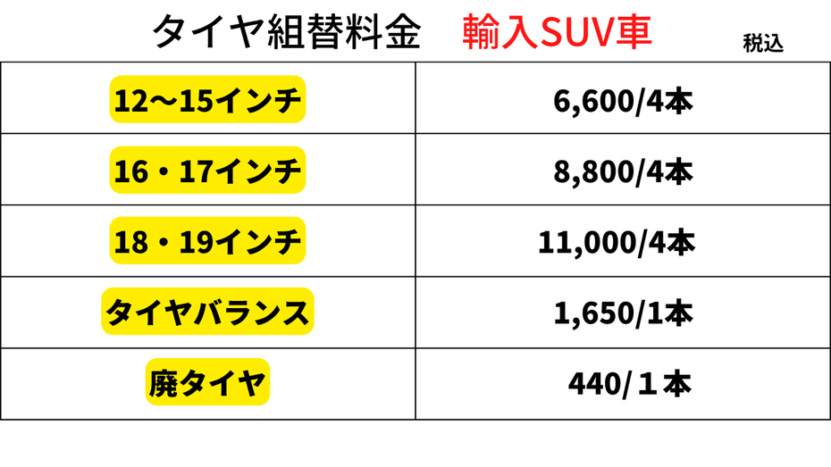 岐阜県関市・岐阜市・美濃・各務原・美濃加茂エリアでタイヤ組替・タイヤ交換をご検討なら、地域密着のガソリンスタンドにお任せください。タイヤ組み換え作業とは、ホイールから古いタイヤを外し、新しいタイヤを組み付けてホイールバランスを調整することを指します。当店では、軽自動車からSUVまで幅広い車種に対応し、持ち込みタイヤの組替のみでも歓迎。輸入タイヤやインターネット購入品、オートウェイからの直送タイヤも安心してご利用いただけます。
