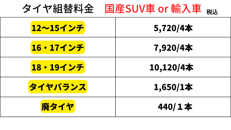 インターネットでタイヤを購入された場合、直送にも対応しております。輸入タイヤや国内外の人気ブランドをお客様自身で買われた場合は直接店舗の方にタイヤを送ってもらっても構いません。 オートウェイ、オートバックス、イエローハットなど、大手チェーン店に比べて当日のご予約や、急なタイヤ組替のご要望にも柔軟に対応いたします。一本のタイヤの組替から、4本のタイヤの付け替えまで、お客様のご要望に合わせた作業を行っております。 タイヤ組替の目安は、通常は約30分程度となっております。